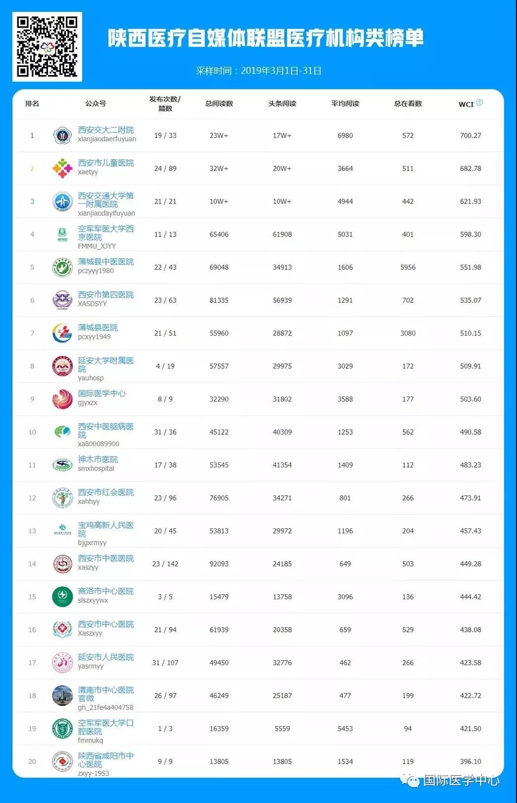 国际医学中心微信公众号荣登3月份医疗机构类榜单第九名