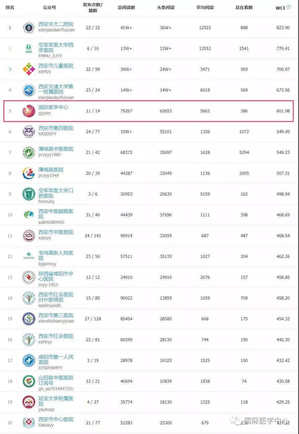 西安国际医学中心微信公众号荣登陕盟医疗机构2019年5月榜单第5名