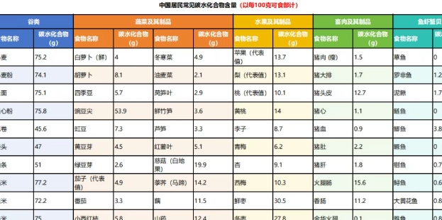 面对“甜蜜的负担” 碳水正确吃法大揭秘